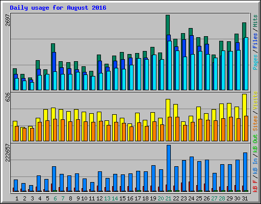 Daily usage for August 2016