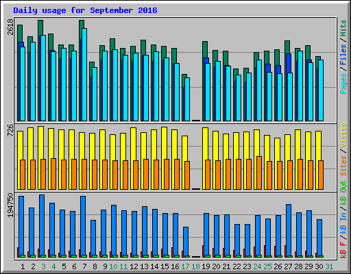Daily usage for September 2016