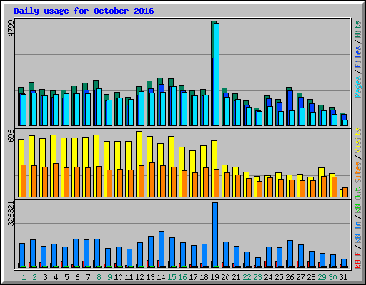 Daily usage for October 2016
