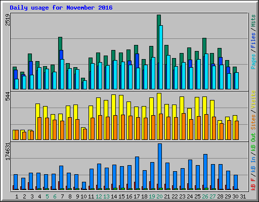 Daily usage for November 2016