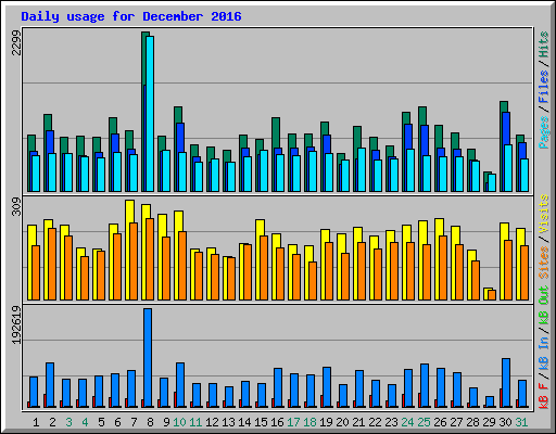 Daily usage for December 2016