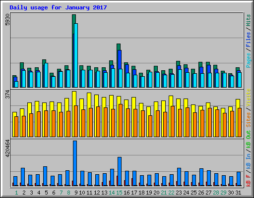 Daily usage for January 2017