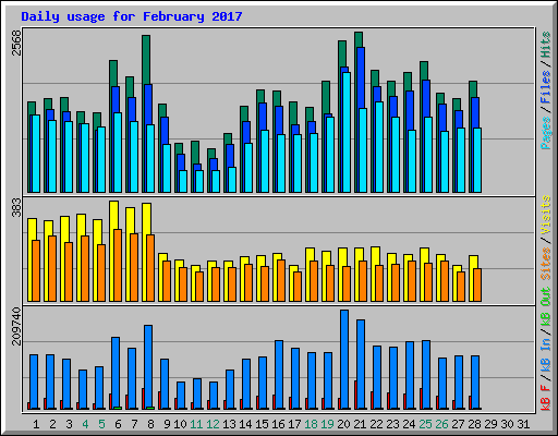 Daily usage for February 2017