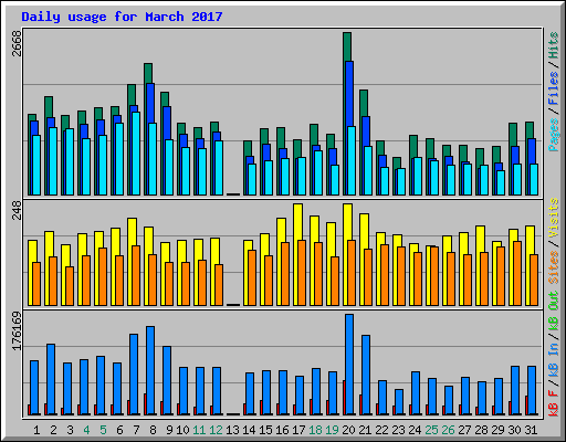 Daily usage for March 2017