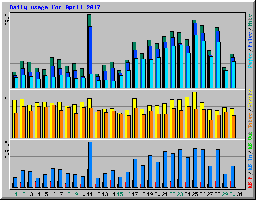 Daily usage for April 2017