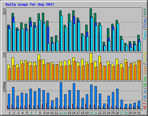 Daily usage for May 2017