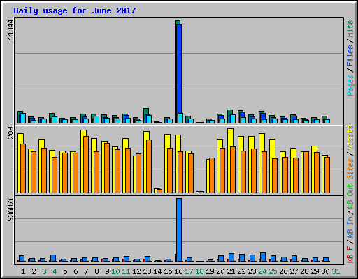 Daily usage for June 2017