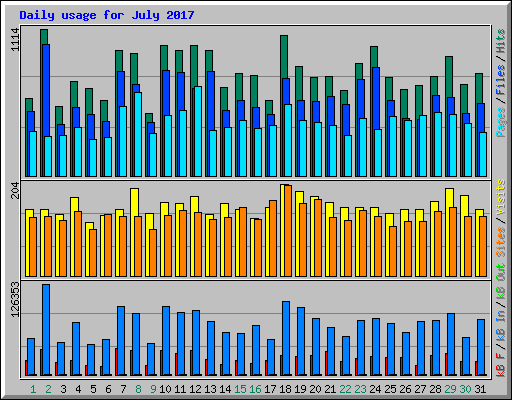 Daily usage for July 2017