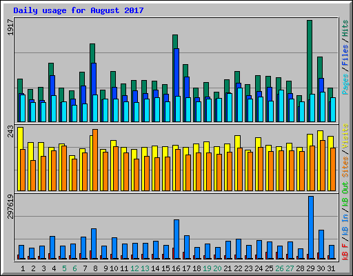 Daily usage for August 2017