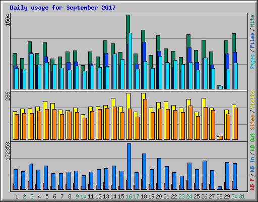 Daily usage for September 2017