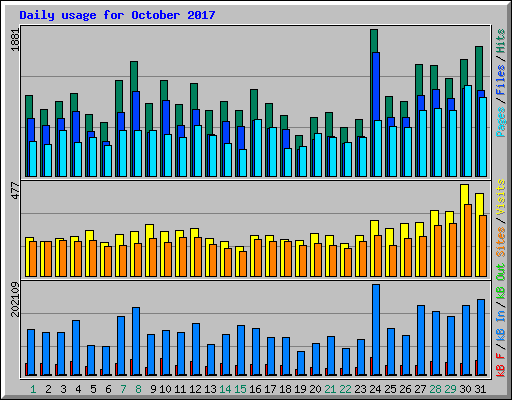 Daily usage for October 2017
