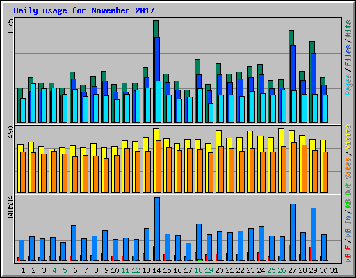 Daily usage for November 2017