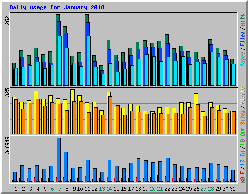 Daily usage for January 2018