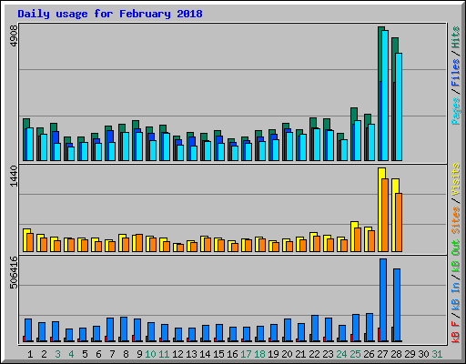 Daily usage for February 2018