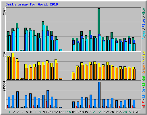 Daily usage for April 2018