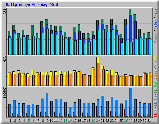 Daily usage for May 2018