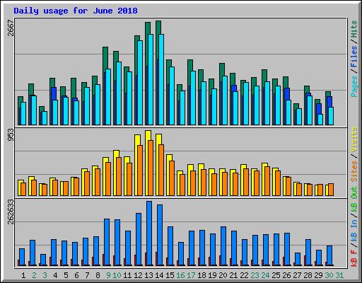 Daily usage for June 2018