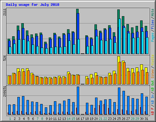 Daily usage for July 2018