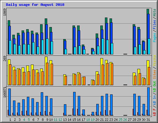 Daily usage for August 2018