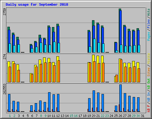 Daily usage for September 2018