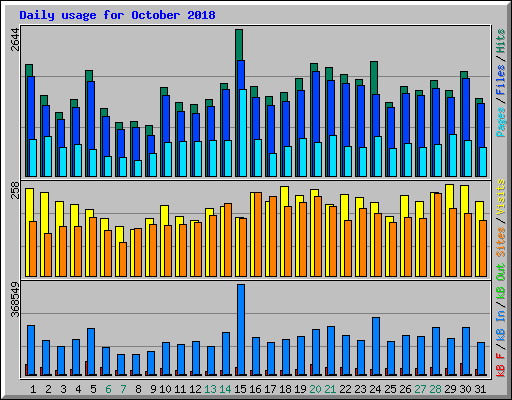 Daily usage for October 2018