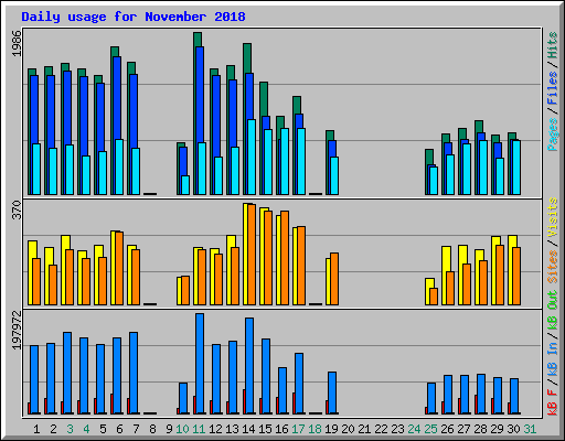 Daily usage for November 2018
