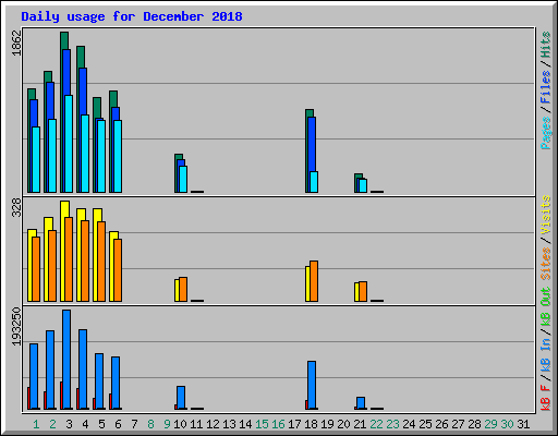 Daily usage for December 2018