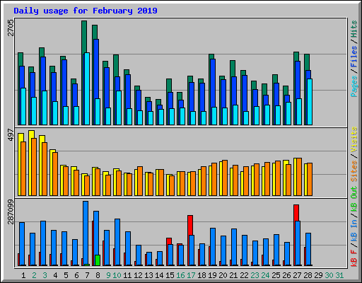 Daily usage for February 2019