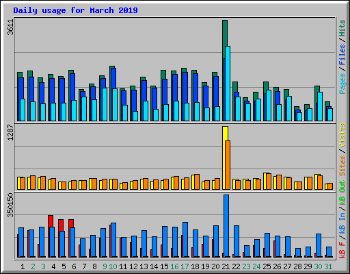 Daily usage for March 2019