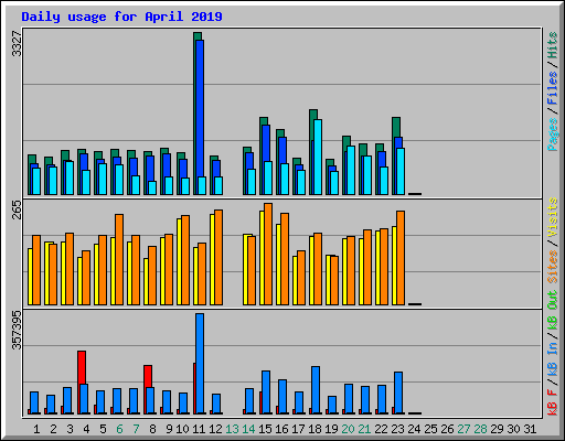 Daily usage for April 2019