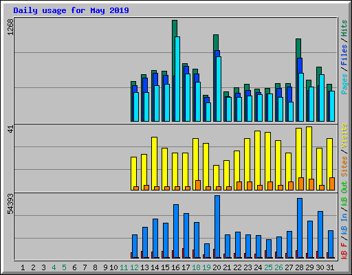 Daily usage for May 2019