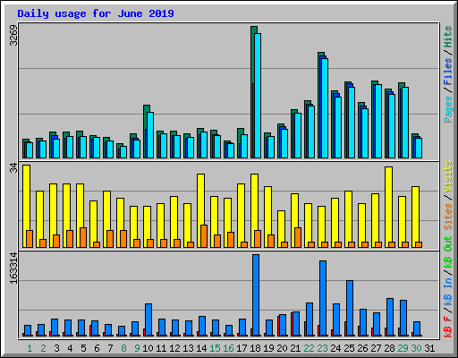 Daily usage for June 2019
