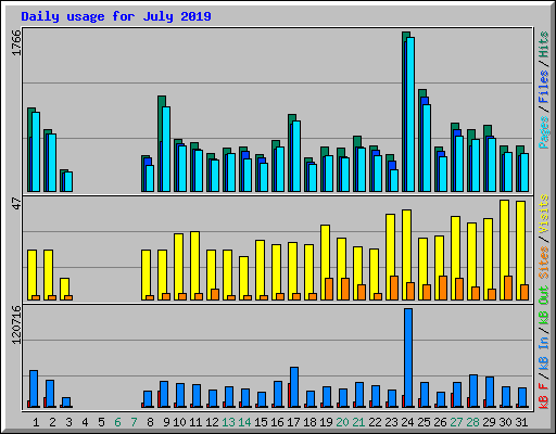 Daily usage for July 2019