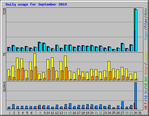 Daily usage for September 2019