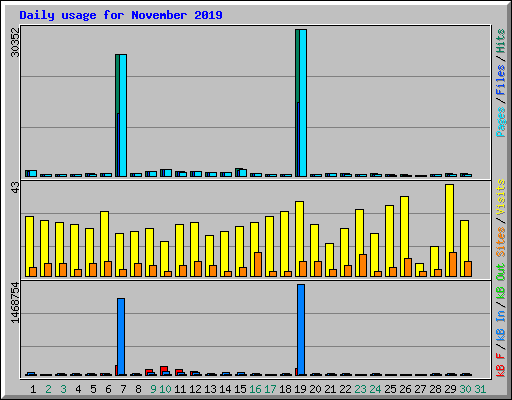 Daily usage for November 2019