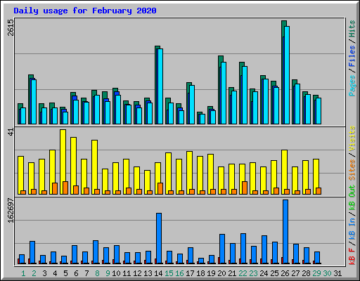 Daily usage for February 2020