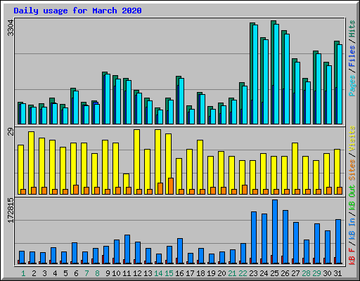 Daily usage for March 2020