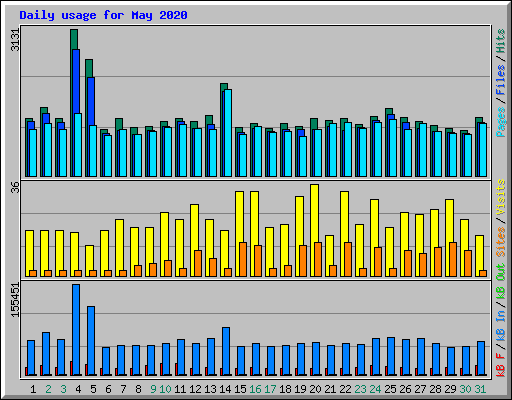 Daily usage for May 2020