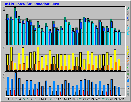 Daily usage for September 2020