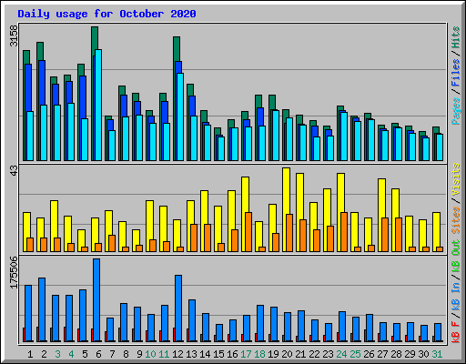 Daily usage for October 2020