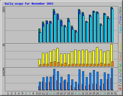 Daily usage for November 2021