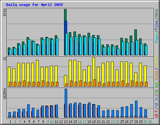 Daily usage for April 2022