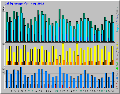 Daily usage for May 2022