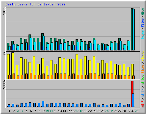 Daily usage for September 2022