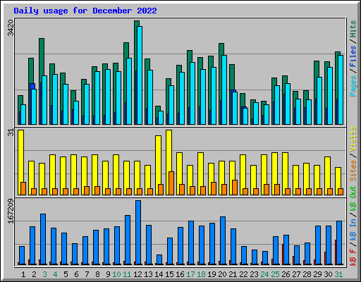 Daily usage for December 2022
