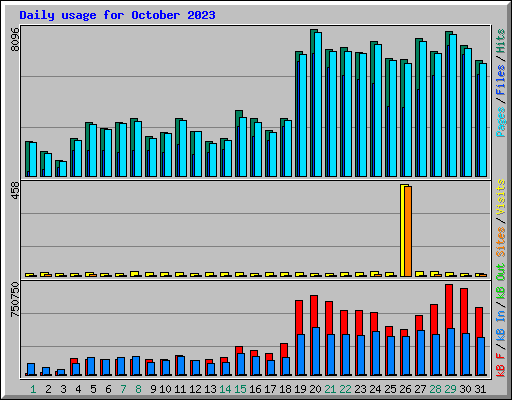 Daily usage for October 2023