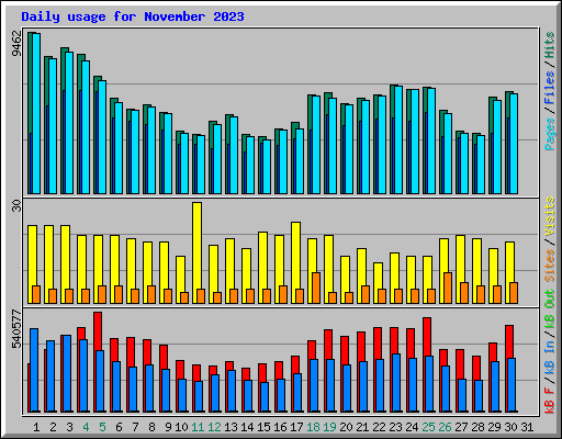 Daily usage for November 2023