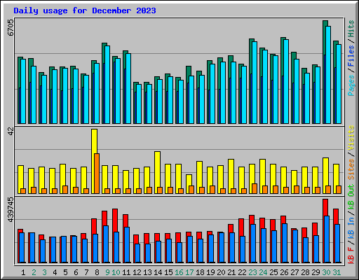 Daily usage for December 2023