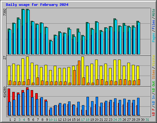 Daily usage for February 2024