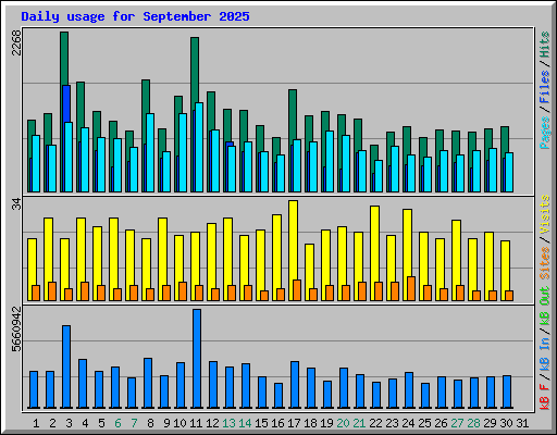 Daily usage for September 2025